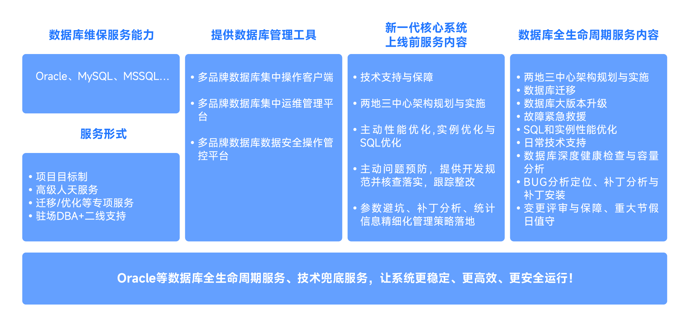 數(shù)據(jù)庫(kù)第三方專家服務(wù)與運(yùn)維-02.png